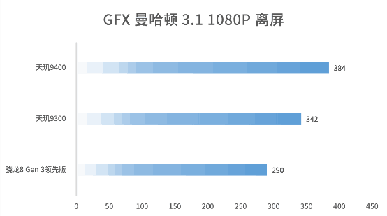 联发科成了！天玑9400实测：能效赢才是真的赢 第13张