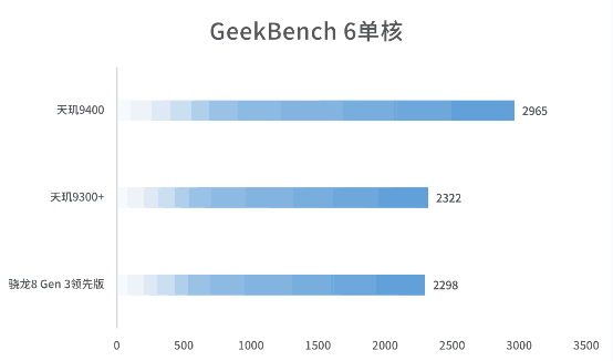 联发科成了！天玑9400实测：能效赢才是真的赢 第10张