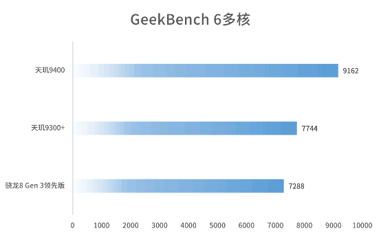 联发科成了！天玑9400实测：能效赢才是真的赢 第11张