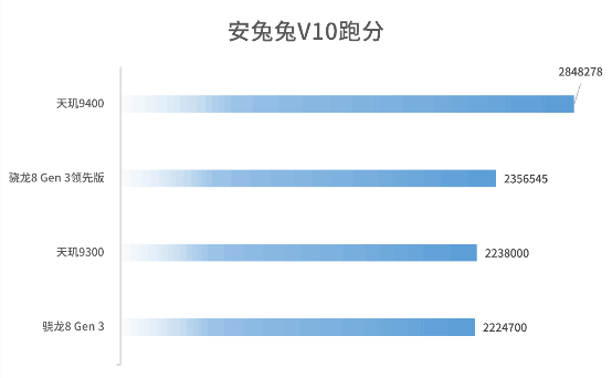 联发科成了！天玑9400实测：能效赢才是真的赢 第9张