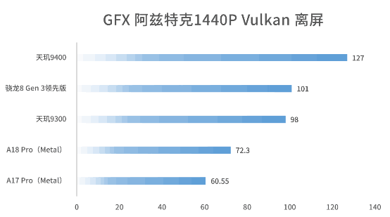 联发科成了！天玑9400实测：能效赢才是真的赢 第14张