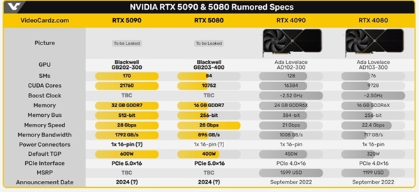 要谢幕了！RTX 4090/4090D等显卡停产清库存：新品已在路上 第3张