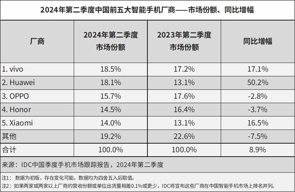 时隔46个月华为手机国内销售额再次超苹果：6千+市场份额提升迅猛 第2张