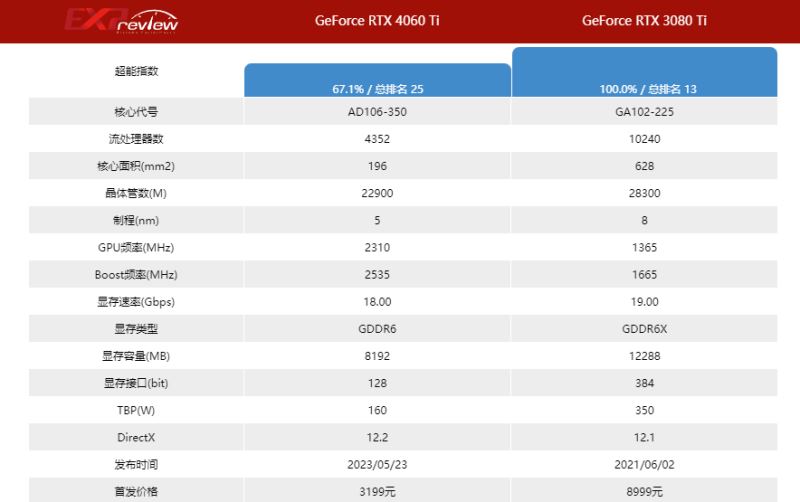 3080ti和4060ti相差多大 3080ti和4060ti显卡差距对比 第2张