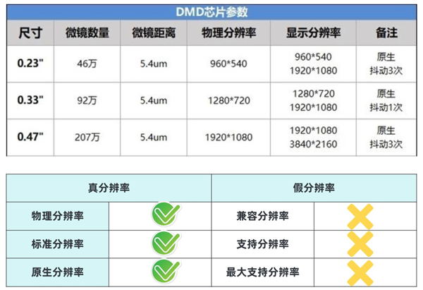 2024年双11家用4K激光投影怎么选 2024最新超全选购攻略 第3张