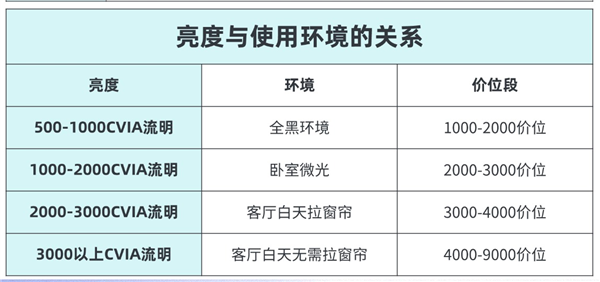 2024年双11家用4K激光投影怎么选 2024最新超全选购攻略 第4张