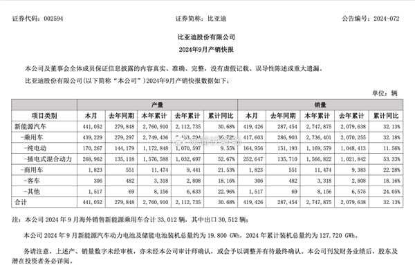 历史性时刻！比亚迪成中国最大汽车集团 第2张