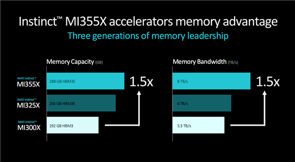 288GB海量内存！AMD官宣下代GPU加速卡Instinct MI355X：3nm CNDA4全新架构 第3张