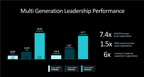 288GB海量内存！AMD官宣下代GPU加速卡Instinct MI355X：3nm CNDA4全新架构 第5张