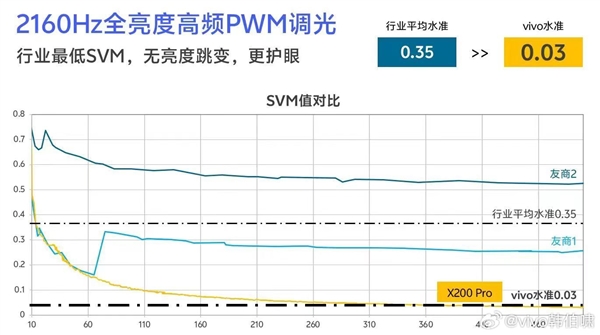 护眼/显示一绝！vivo X200系列首发蔡司大师色彩屏 第2张