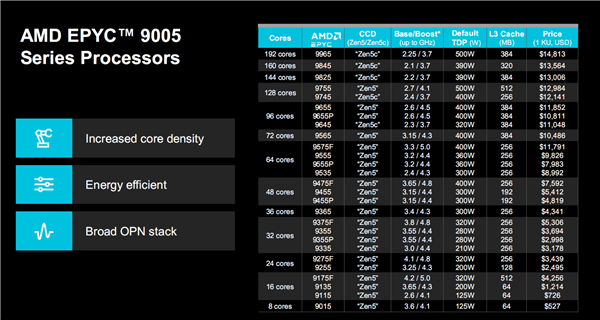 AMD正式发布Zen5/5c架构EPYC 9005：384线程5GHz无敌！4倍性能碾压对手 第8张