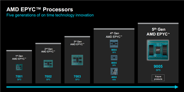 AMD正式发布Zen5/5c架构EPYC 9005：384线程5GHz无敌！4倍性能碾压对手 第5张