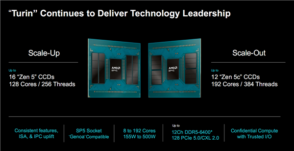 AMD正式发布Zen5/5c架构EPYC 9005：384线程5GHz无敌！4倍性能碾压对手 第6张