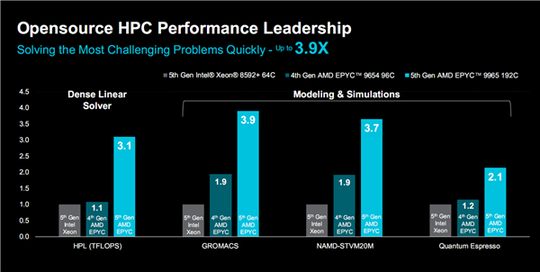 AMD正式发布Zen5/5c架构EPYC 9005：384线程5GHz无敌！4倍性能碾压对手 第16张