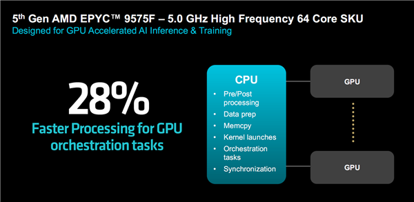 AMD正式发布Zen5/5c架构EPYC 9005：384线程5GHz无敌！4倍性能碾压对手 第9张