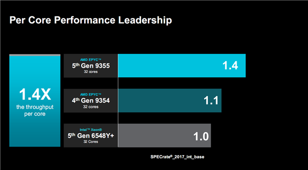 AMD正式发布Zen5/5c架构EPYC 9005：384线程5GHz无敌！4倍性能碾压对手 第12张