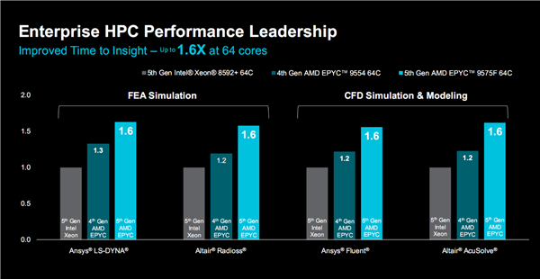 AMD正式发布Zen5/5c架构EPYC 9005：384线程5GHz无敌！4倍性能碾压对手 第15张