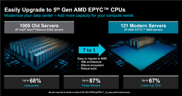 AMD正式发布Zen5/5c架构EPYC 9005：384线程5GHz无敌！4倍性能碾压对手 第18张