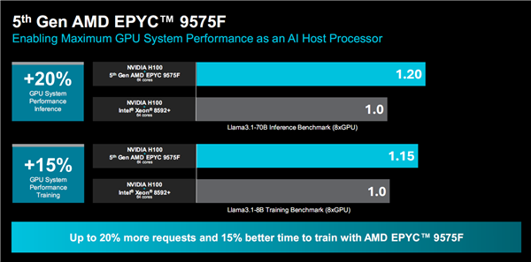 AMD正式发布Zen5/5c架构EPYC 9005：384线程5GHz无敌！4倍性能碾压对手 第22张