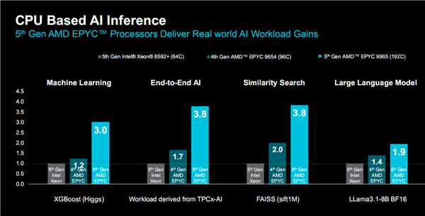 AMD正式发布Zen5/5c架构EPYC 9005：384线程5GHz无敌！4倍性能碾压对手 第17张