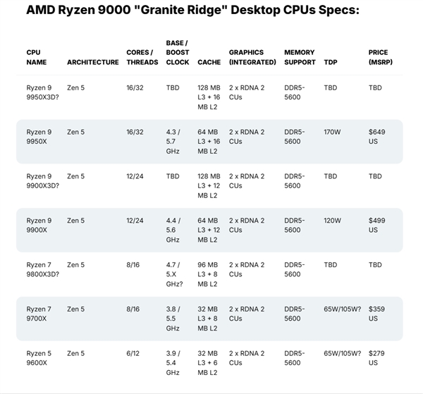 AMD X3D后继有人！锐龙9800X3D/9950X3D都来了：规格、游戏性能大曝光 第4张