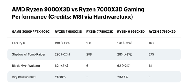 AMD X3D后继有人！锐龙9800X3D/9950X3D都来了：规格、游戏性能大曝光 第2张