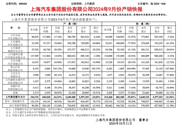 上汽集团9月销量报告：上汽大众、上汽通用全线大跌 仅剩智己暴涨 第1张