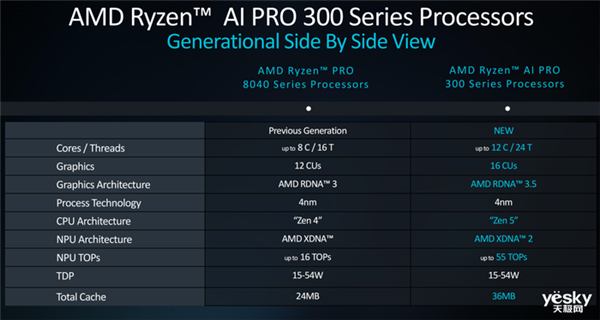 AMD锐龙AI PRO 300系列处理器详解：AI性能提升5倍 第4张