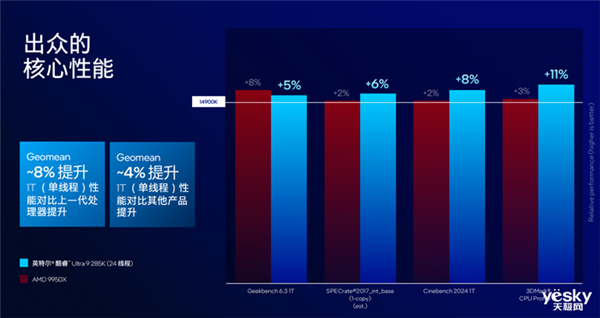 把AI带到桌面端！英特尔酷睿Ultra 200S系列台式机处理器解析 第13张