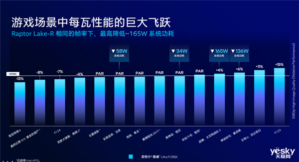 把AI带到桌面端！英特尔酷睿Ultra 200S系列台式机处理器解析 第16张