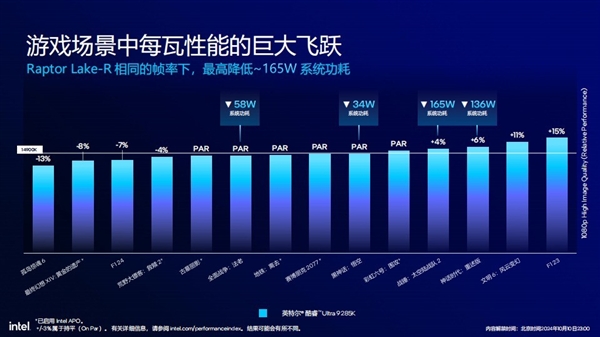 功耗降低58% 多线程性能提升超15%！英特尔酷睿Ultra 200S解析 第17张