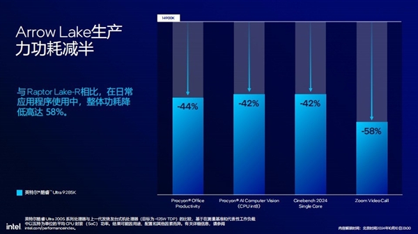 功耗降低58% 多线程性能提升超15%！英特尔酷睿Ultra 200S解析 第12张