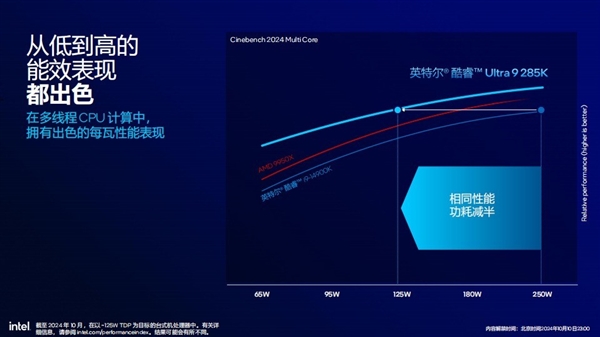 功耗降低58% 多线程性能提升超15%！英特尔酷睿Ultra 200S解析 第15张