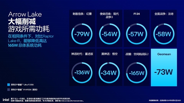 功耗降低58% 多线程性能提升超15%！英特尔酷睿Ultra 200S解析 第20张