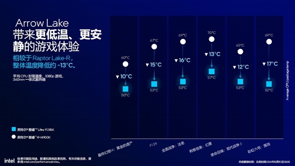 功耗降低58% 多线程性能提升超15%！英特尔酷睿Ultra 200S解析 第21张