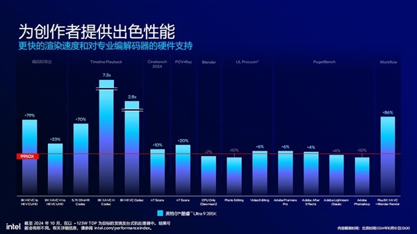 功耗降低58% 多线程性能提升超15%！英特尔酷睿Ultra 200S解析 第25张