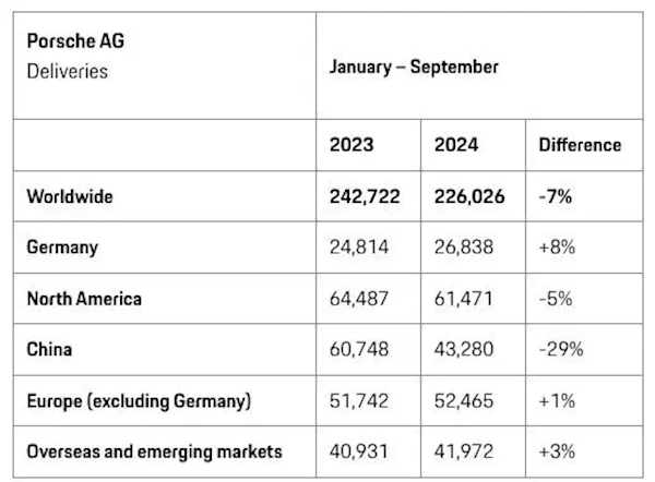 中国富豪不爱买了！保时捷中国前三季度交付43280辆 大跌29%