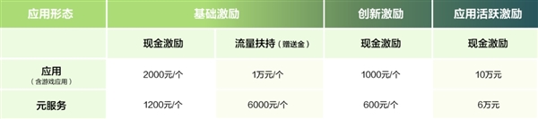 华为启动鸿蒙原生应用开发者激励计划：12月31日前上架最高可获10万元 第2张