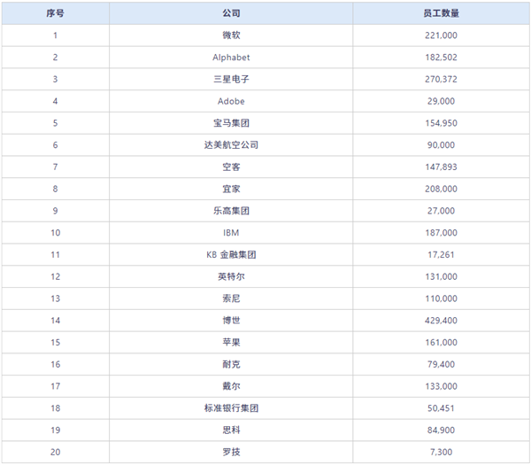 2024福布斯最佳雇主榜公布：微软第一 苹果前十都没进 第2张