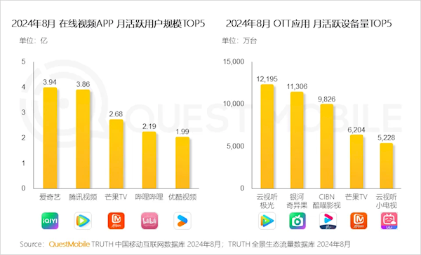 中国在线视频APP月活TOP5出炉：爱优腾中优酷明显掉队 第1张