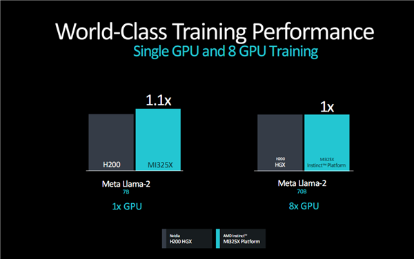 AMD发布新GPU加速卡Instinct MI325X：八卡2TB HBM3E、FP8性能超每秒2亿亿次 第9张