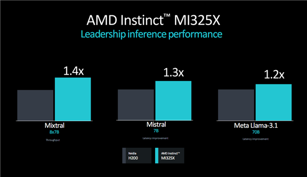 AMD发布新GPU加速卡Instinct MI325X：八卡2TB HBM3E、FP8性能超每秒2亿亿次 第7张