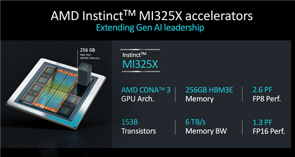 AMD发布新GPU加速卡Instinct MI325X：八卡2TB HBM3E、FP8性能超每秒2亿亿次 第4张