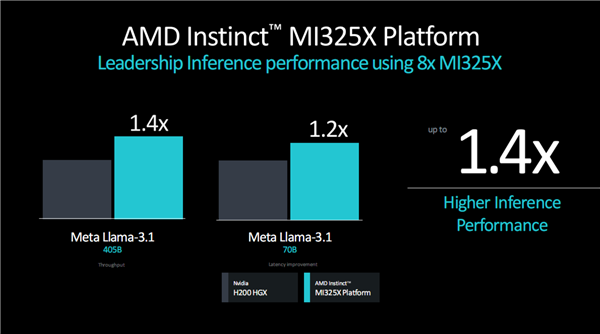 AMD发布新GPU加速卡Instinct MI325X：八卡2TB HBM3E、FP8性能超每秒2亿亿次 第8张