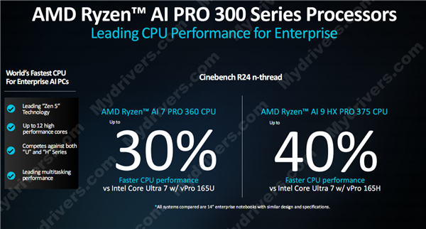 多线程性能领先40％！AMD发布锐龙AI PRO 300系列：商务本续航超23小时 第7张