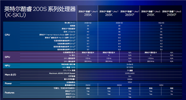 桌面酷睿Ultra 200S系列正式发布：功耗唰地下来58％！不求极致性能 第3张