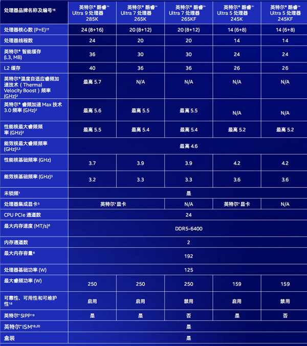 桌面酷睿Ultra 200S系列正式发布：功耗唰地下来58％！不求极致性能 第4张