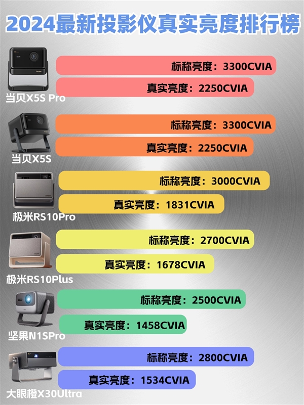 坚果N3Pro好用吗 坚果N3Pro值不值得买 和坚果N1SPro比有哪些不同 第3张