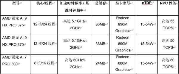 AMD推出全新锐龙 AI PRO 300系列处理器赋能下一代商用PC 第1张