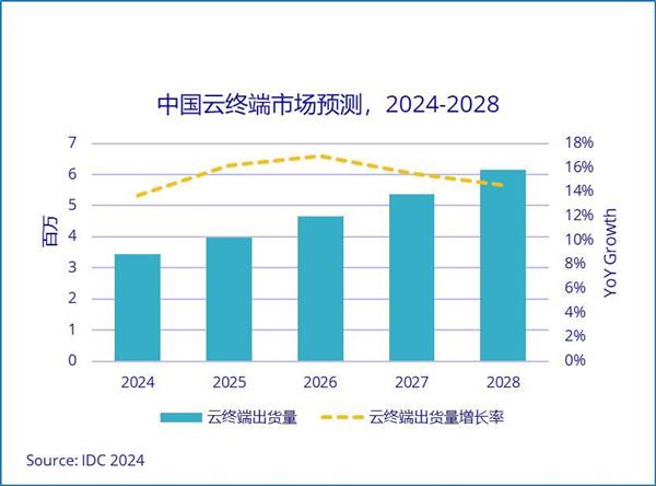 IDC报告：中兴信创云电脑出货量拿下第一 第3张